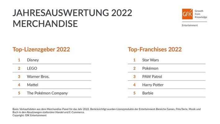 Beim Merchandise haben Disney und Star Wars die Nase vorn